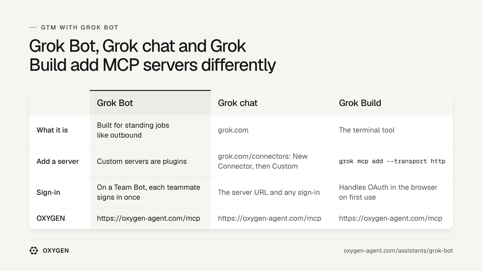Grok Bot: custom servers are plugins. Grok chat: grok.com/connectors. Grok Build: grok mcp add. OXYGEN: https://tryoxygenagents.com/mcp in each.