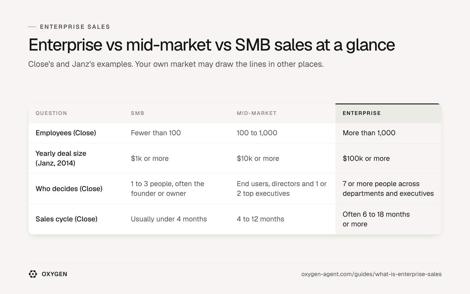 SMB, mid-market and enterprise sales at a glance: employees, yearly deal size, who decides and the sales cycle.