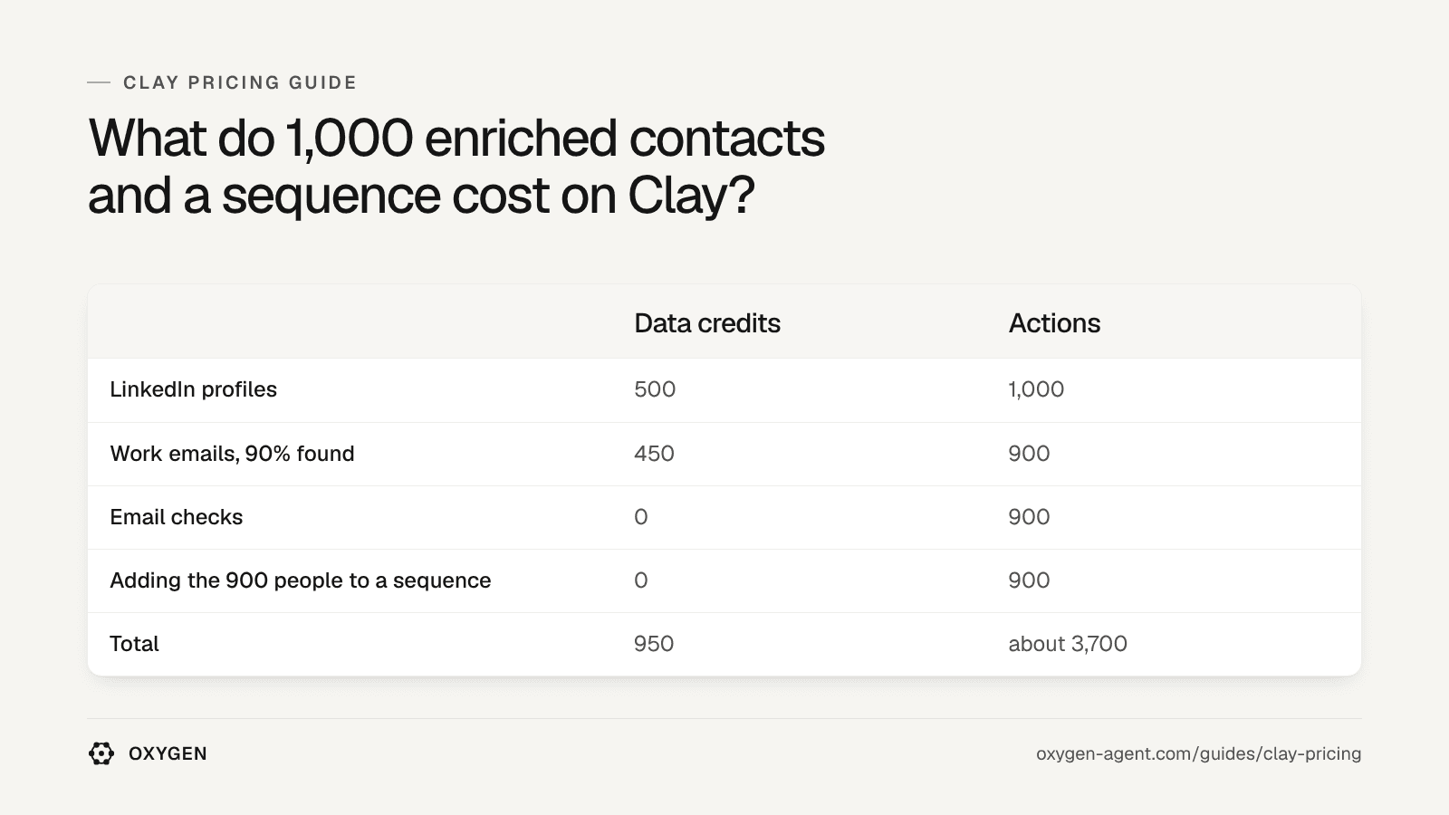 1,000 contacts on Clay: LinkedIn profiles, work emails, email checks and adding 900 people to a sequence, 950 data credits and about 3,700 actions.