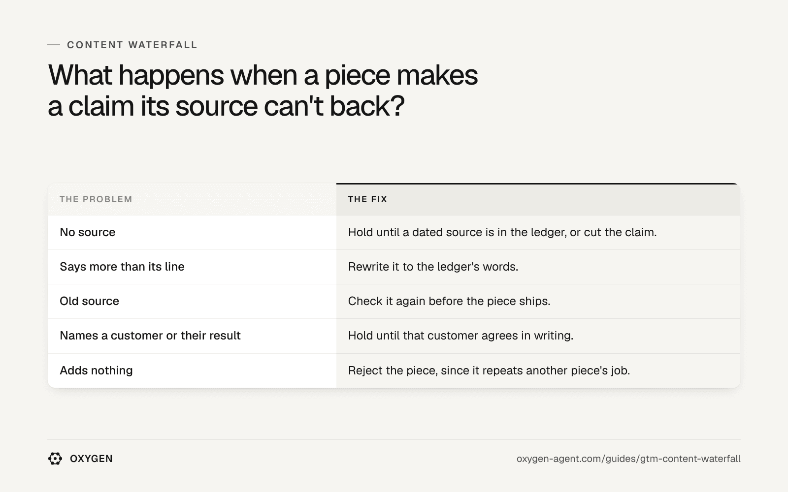 The problem and the fix: no source, says more than its line, old source, names a customer or their result, adds nothing.