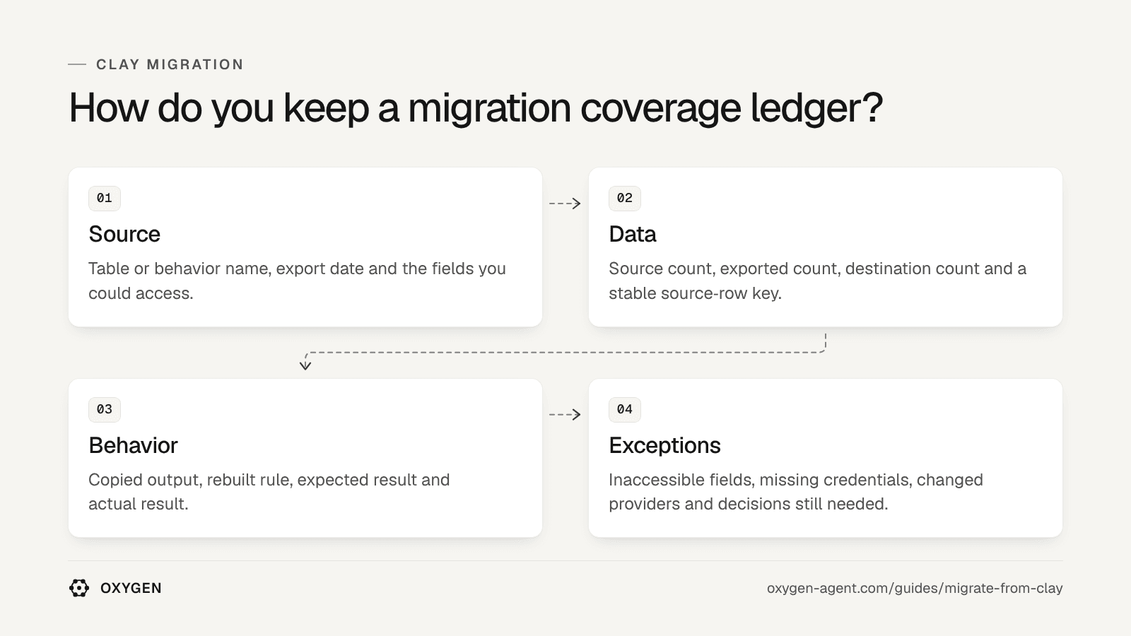 How do you keep a migration coverage ledger: source, data, behavior, exceptions.